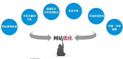 西安優(yōu)化公司：網(wǎng)站優(yōu)化有哪些原則？